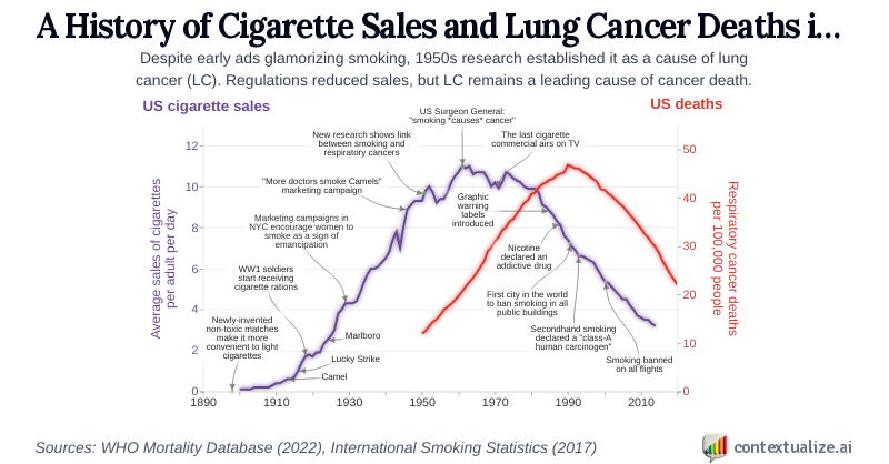 A History of Cigarette Sales and Lung Cancer Deaths in the US